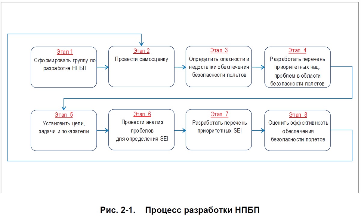 Предложения по совершенствованию государственной системы управления безопасностью полетов (законопроект № 808041-7)